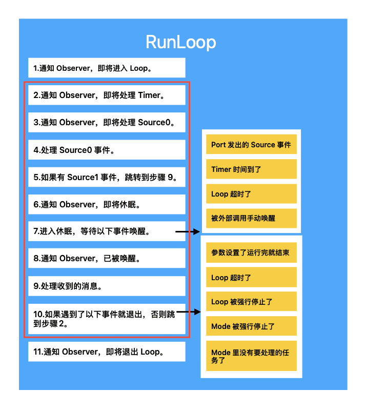 RunLoop 运行流程图